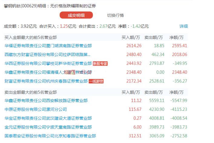 龙虎榜 | 鑫科材料今日跌停，知名游资宁波桑田路买入9122.72万元