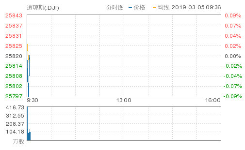 美股开盘涨跌不一，本田汽车涨逾14%