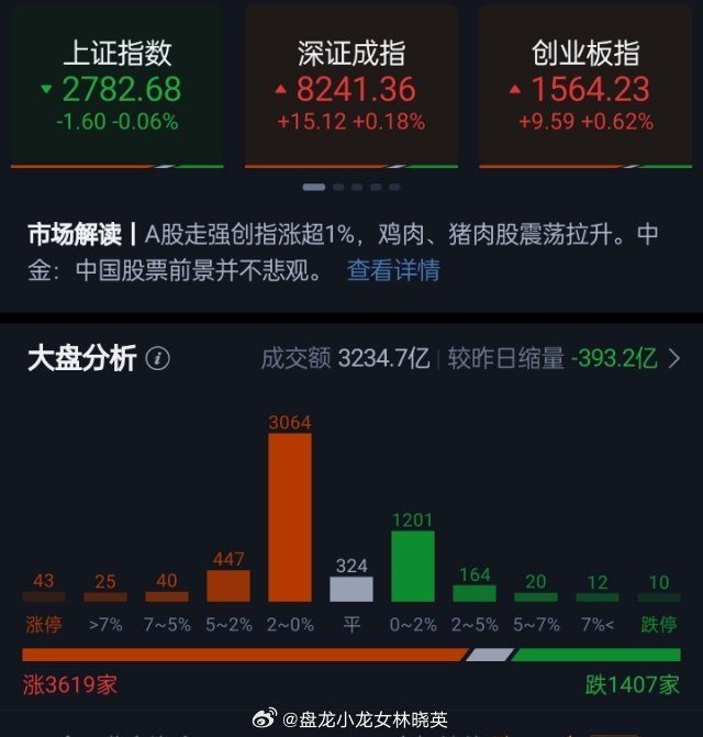 创业板指拉升涨逾1%