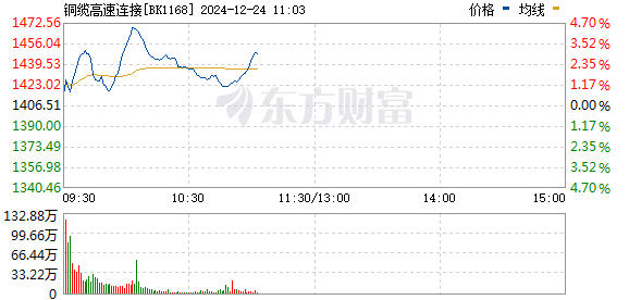 铜缆高速连接概念股反复活跃，胜蓝股份20CM涨停