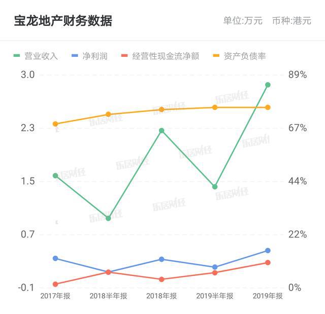 宝龙地产境内子公司据悉提议将两只人民币债券的期限延长至多5年