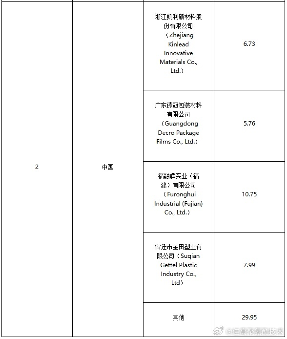 印度尼西亚继续对越南和泰国双向拉伸聚丙烯薄膜征收反倾销税