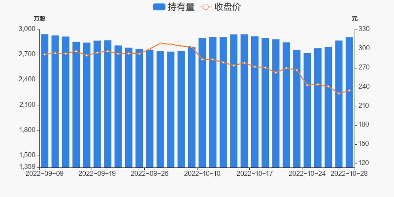 山西汾酒今日大宗交易折价成交205万股，成交额3.69亿元