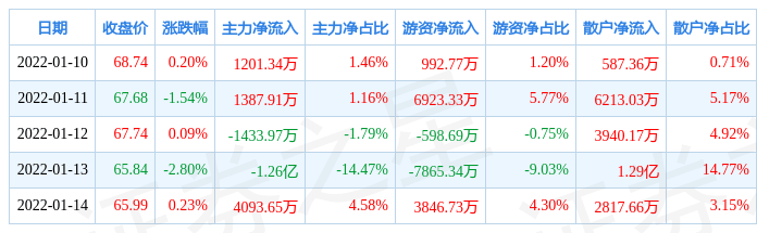 顺丰控股今日大宗交易折价成交200万股，成交额8158万元