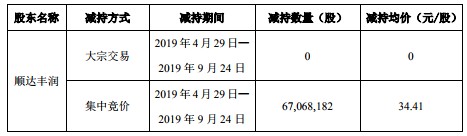 顺丰控股今日大宗交易折价成交200万股，成交额8158万元