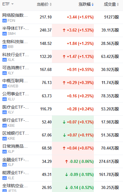 纳指涨幅扩大至1%