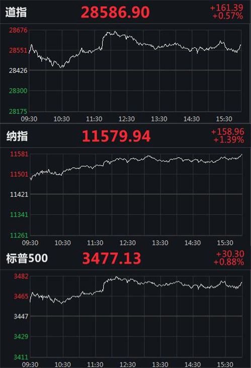 美股收评：纳指重回2万点上方，大型科技股全线上涨，苹果股价连续三个交易日续创新高