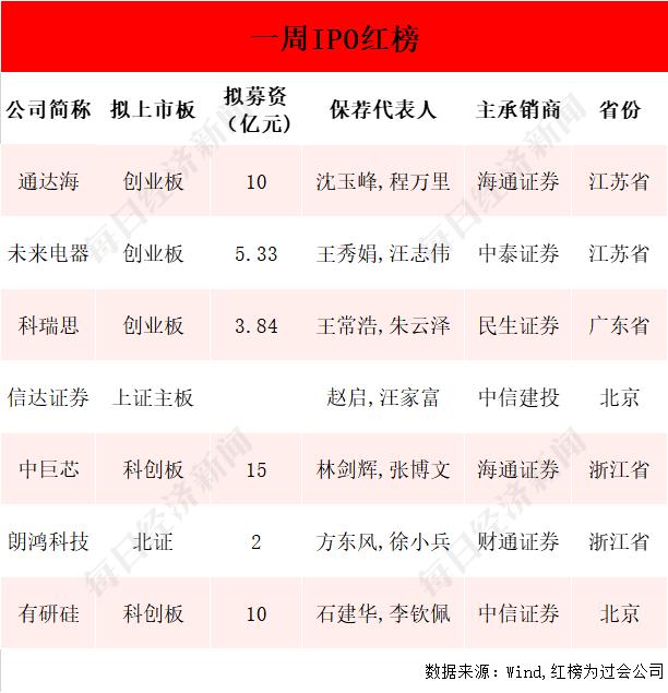 两市融资余额增加13.49亿元