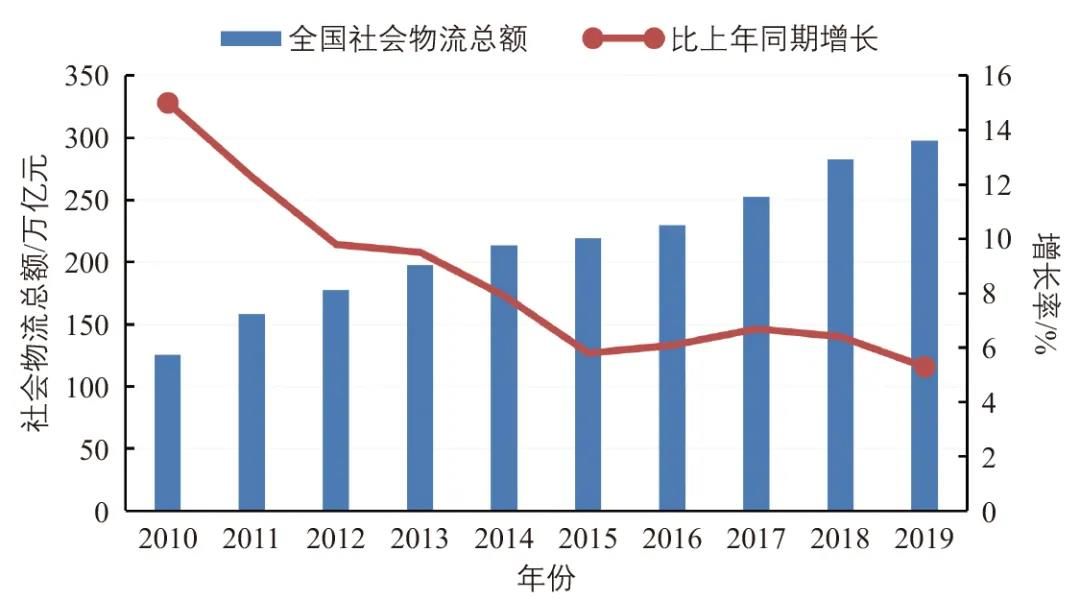 我国物流市场规模或连续9年全球第一 增长势头强劲