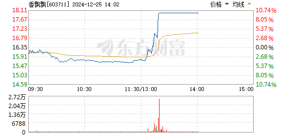 食品股午后局部反弹，香飘飘涨停