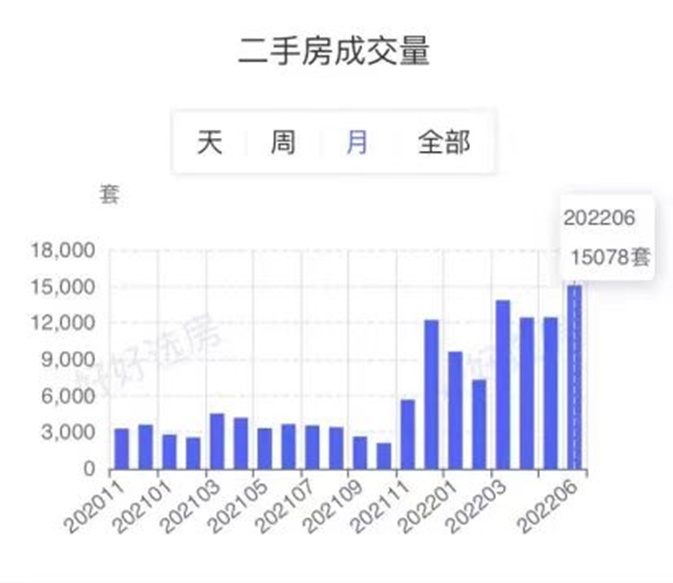 多个强二线城市住房价格齐涨 止跌回稳态势明显