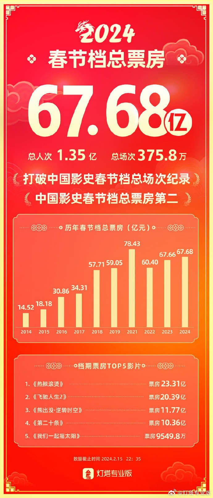 2024平安夜票房创近15年最低，报收3525万，仅为2010年的一半