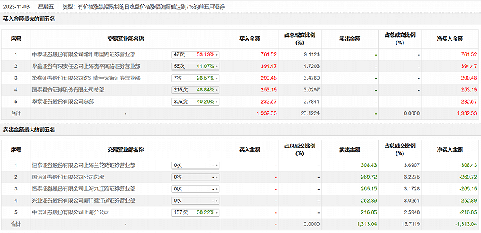 龙虎榜 | 申昊科技今日涨停，炒股养家净买入1367.29万元