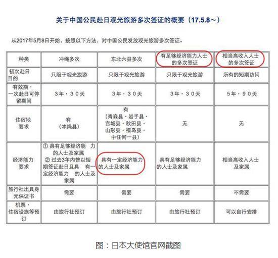 日本放宽对华旅游签证 促进中日交流与消费