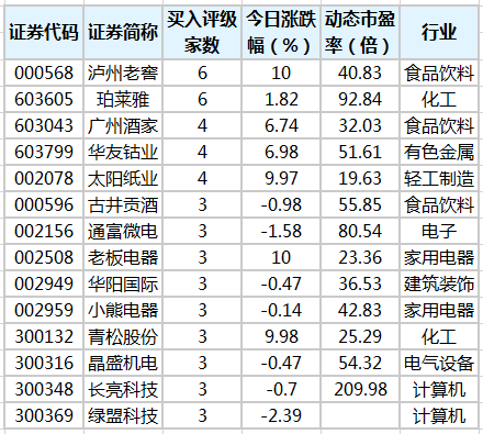 16股获券商买入评级，泸州老窖目标涨幅达59.01%