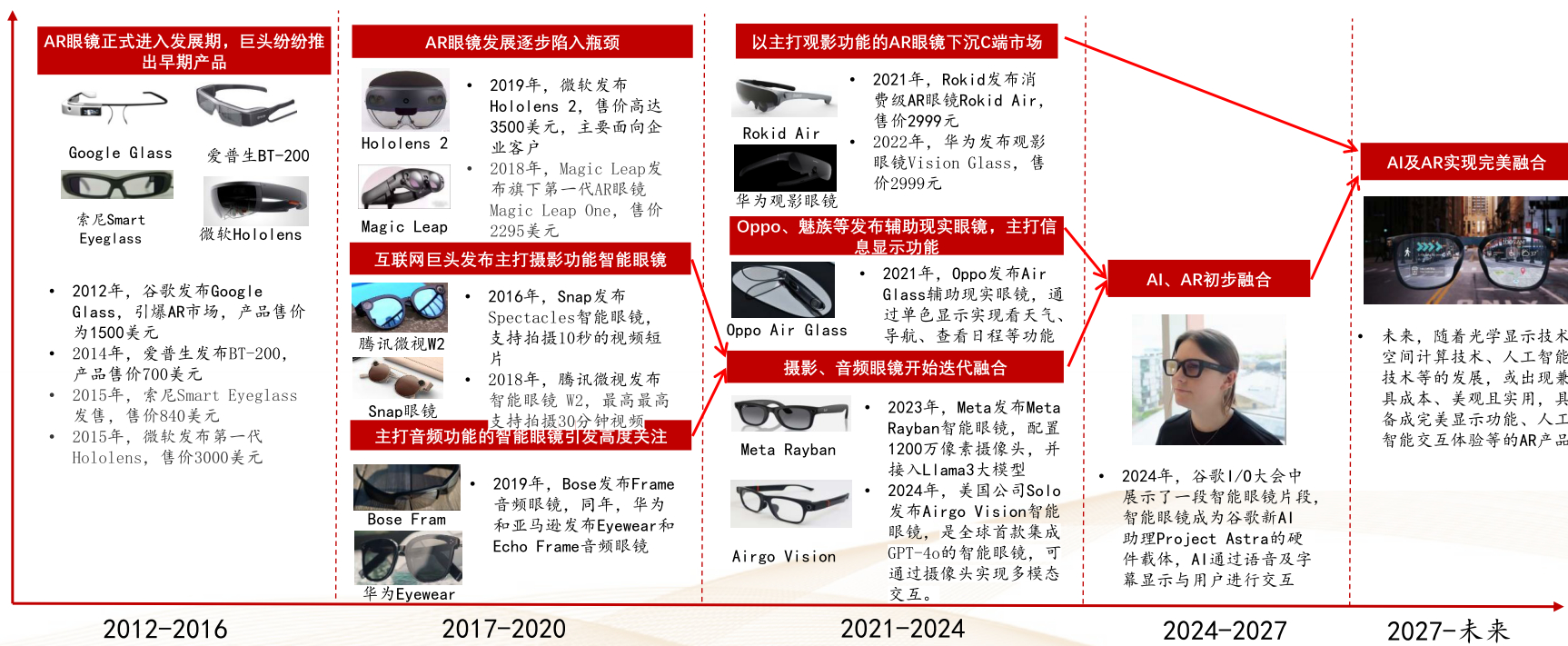 中泰证券：AI智能眼镜目前可对标2014年智能手表，后续放量可期