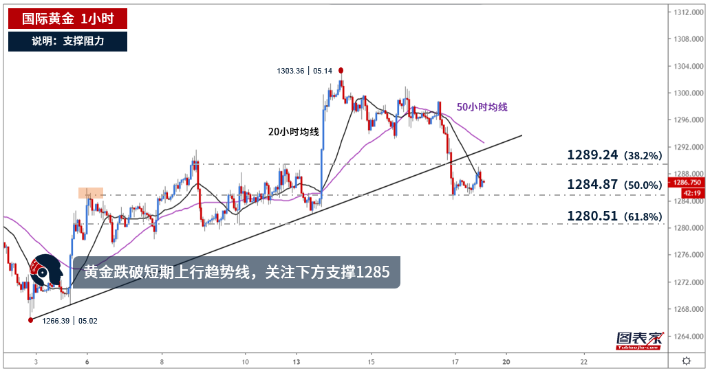 天然气价格下行走势 阻力位显现回调趋势