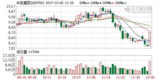 零售股反复活跃，中百集团20天12板