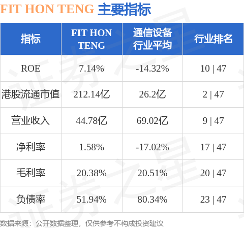 港股电讯设备股多数上涨，中兴通讯、鸿腾精密涨超7%