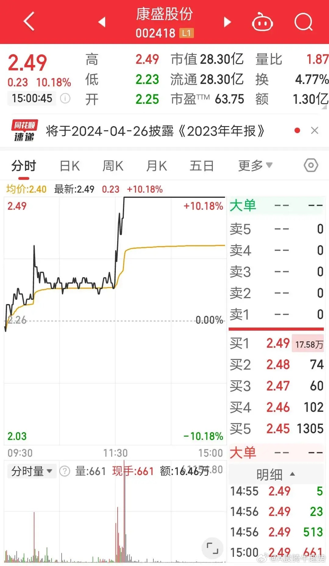 氢能概念震荡走强，科隆股份涨超13%