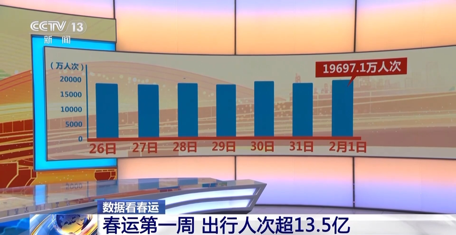 今年春运全社会跨区域人员流动量单日峰值或创新高