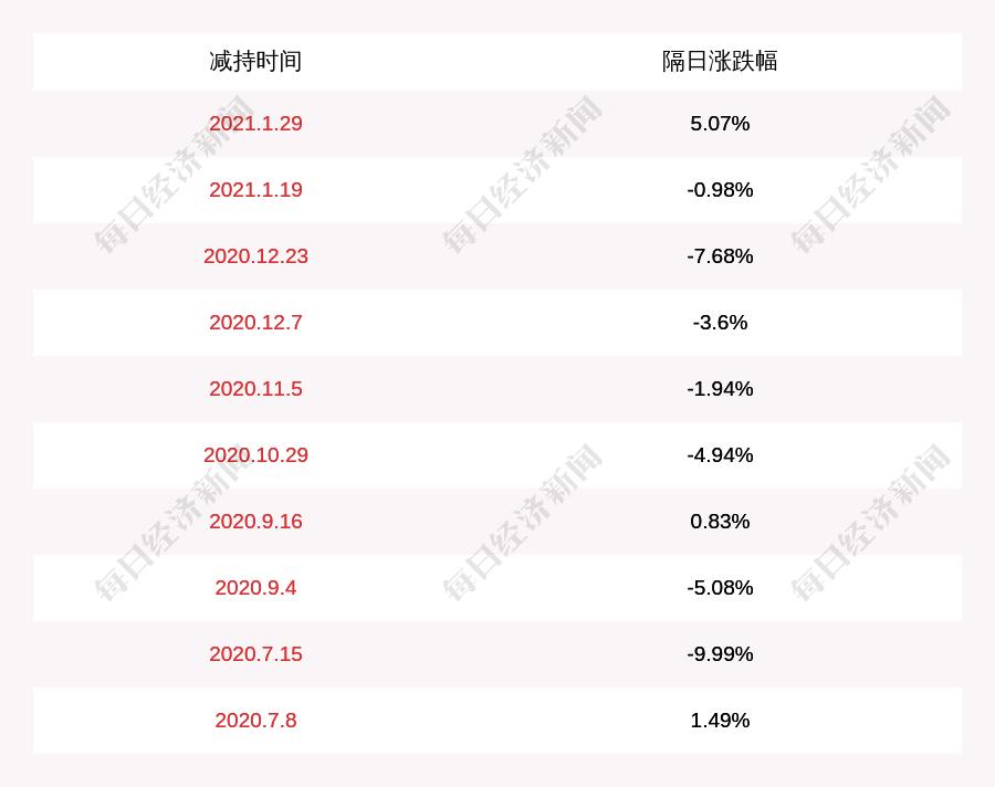 三只松鼠：股东NICE GROWTH LIMITED持股比例降至4.2%