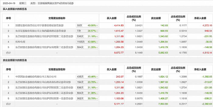 龙虎榜 | 安源煤业今日涨停，宁波桑田路买入8333.35万元