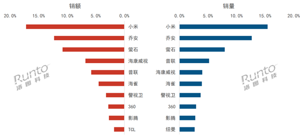 机构：中国监控摄像头11月线上销量达241万台，同比增长11.1%