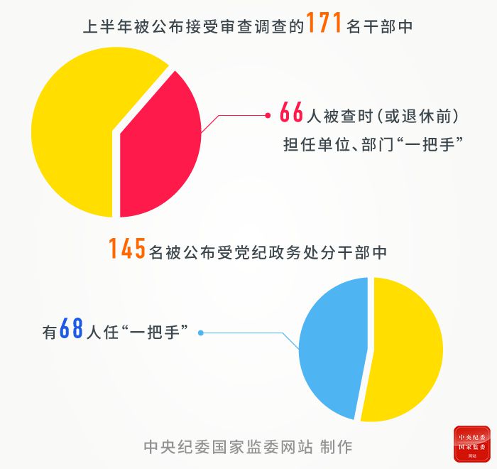 中纪委国家监委最新披露：超百名中管干部被查处