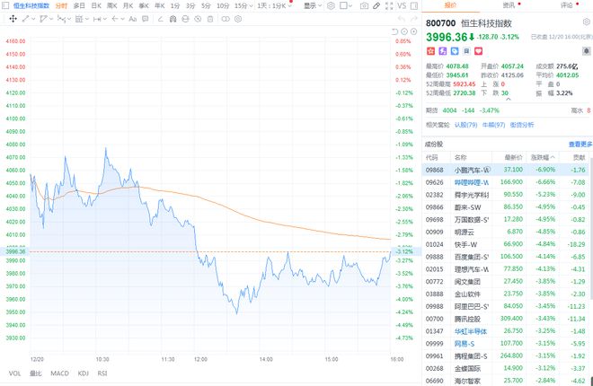 香港恒生科技指数跌超1%