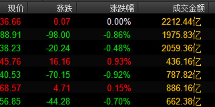 芯片股探底回升，寒武纪等涨超5%