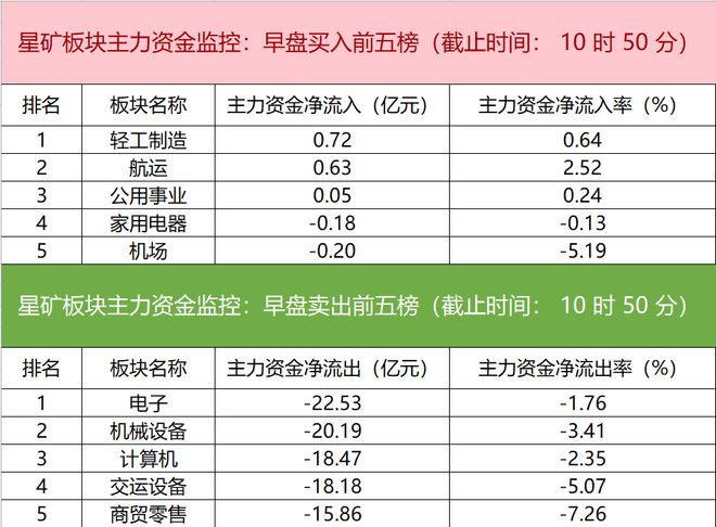 主力资金监控：电子板块净流出超22亿元