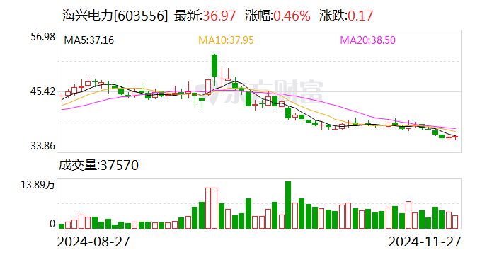 海兴电力：预中标2.29亿元南方电网项目