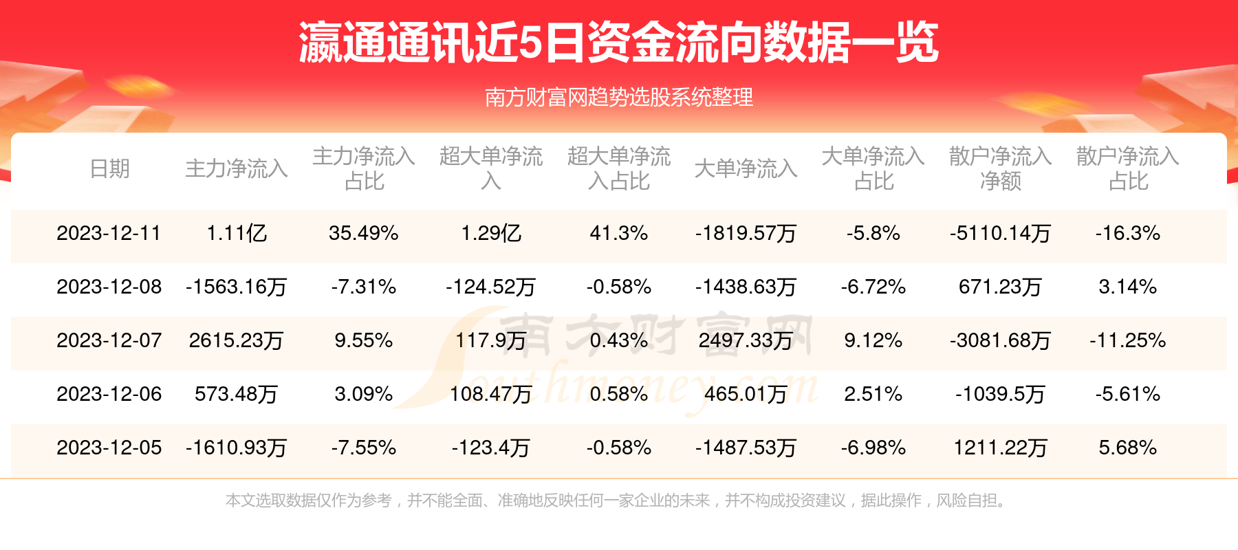 3天2板瀛通通讯：股东萧锦明拟减持不超2.47%公司股份