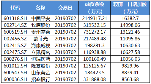 两市融资余额增加32.37亿元