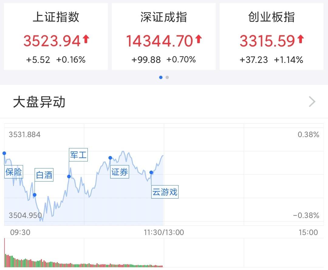 A股午评：创业板指跌1.56%，培育钻石概念逆势走强，两市成交额不足8000亿元