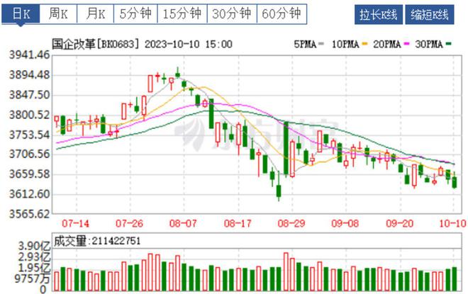 主力资金监控：东方财富净卖出超13亿元