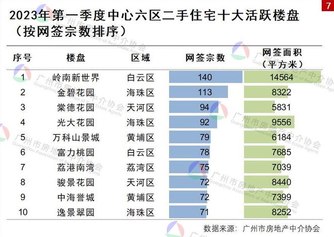 广州12月二手住宅网签11494宗，环比增长0.67%