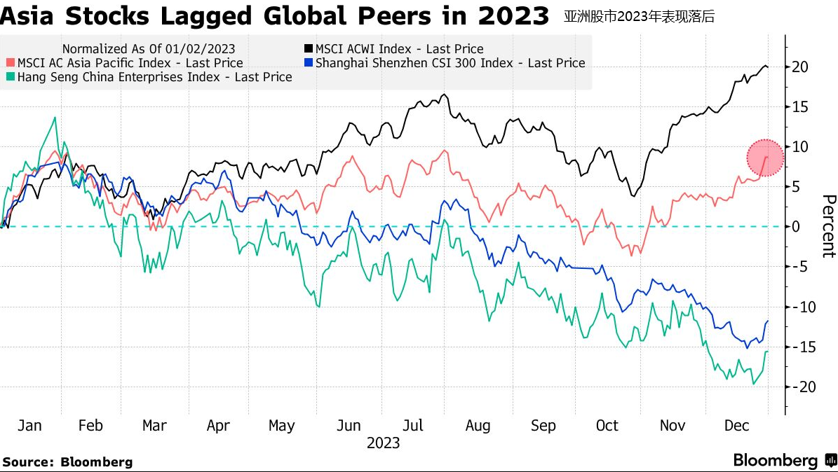 美媒：2024年亚洲股市增长强劲 整体表现亮眼