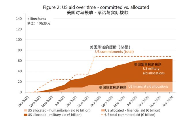 美国宣布对乌提供新一轮援助 总额近25亿美元