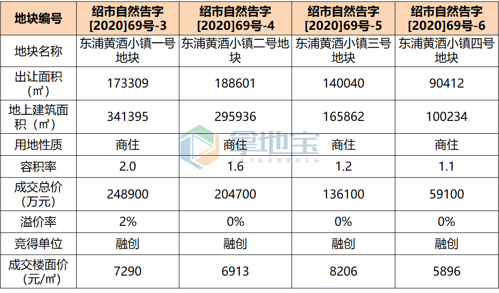 成都6宗宅地全部溢价成交：建发国际集团逾34亿元打包拿下青羊区4宗宅地