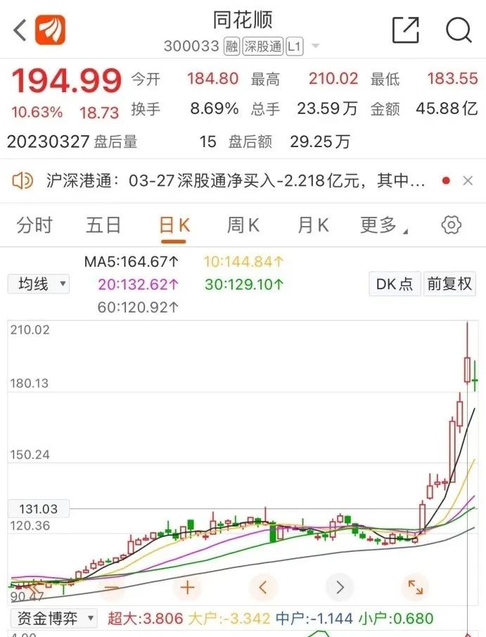 同花顺：持股5%以上股东凯士顺减持计划实施完成