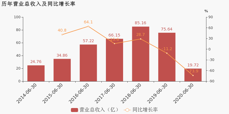 万达电影：预计2024年归母净利润亏损8.5亿至9.5亿元