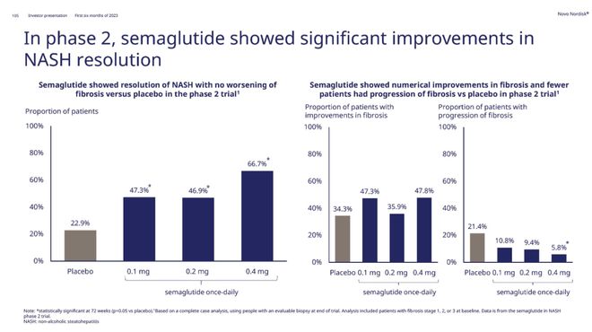 诺和诺德：7.2mg司美格鲁肽3期临床试验达到主要终点，72周减重20.7%